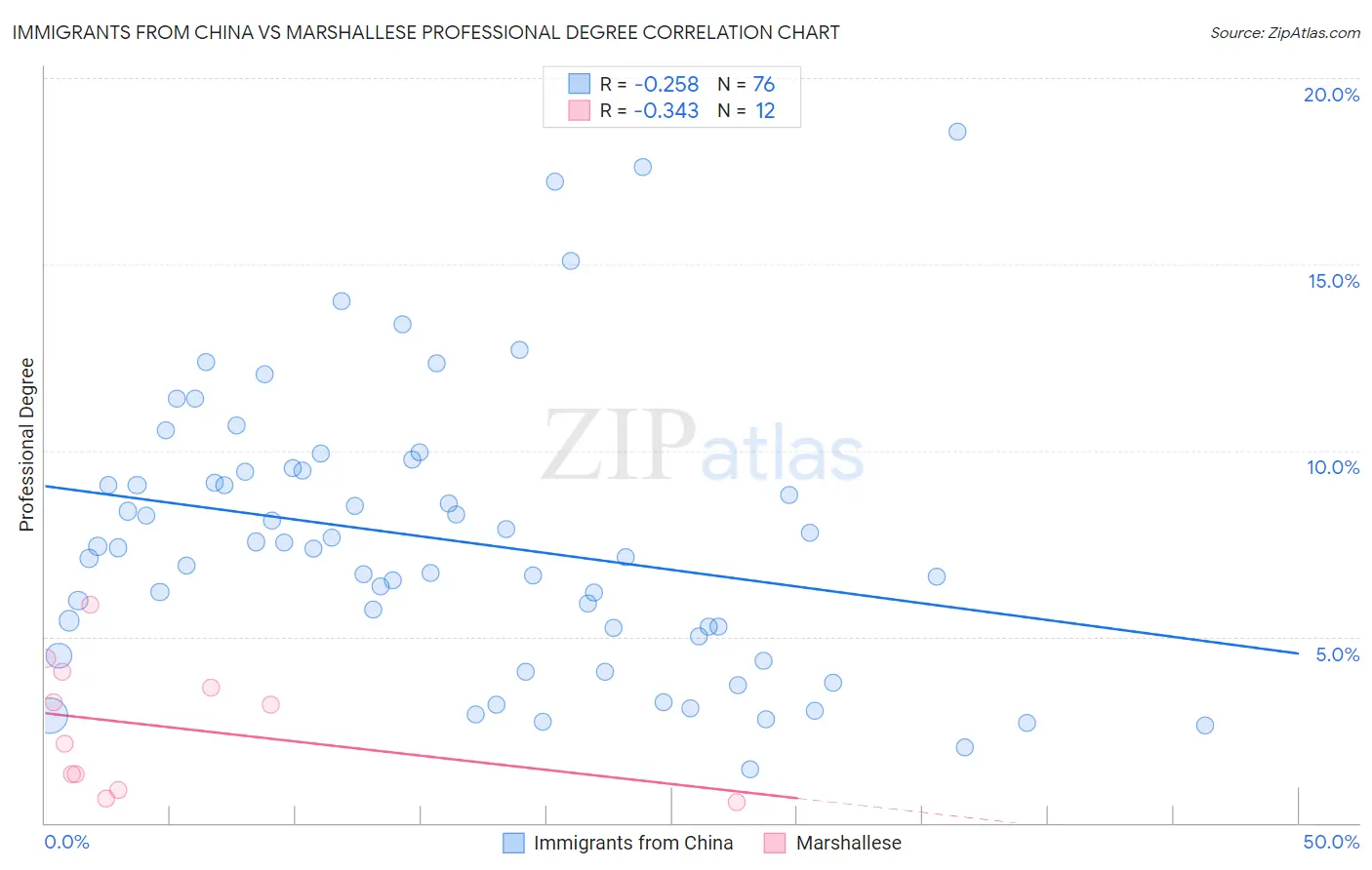 Immigrants from China vs Marshallese Professional Degree