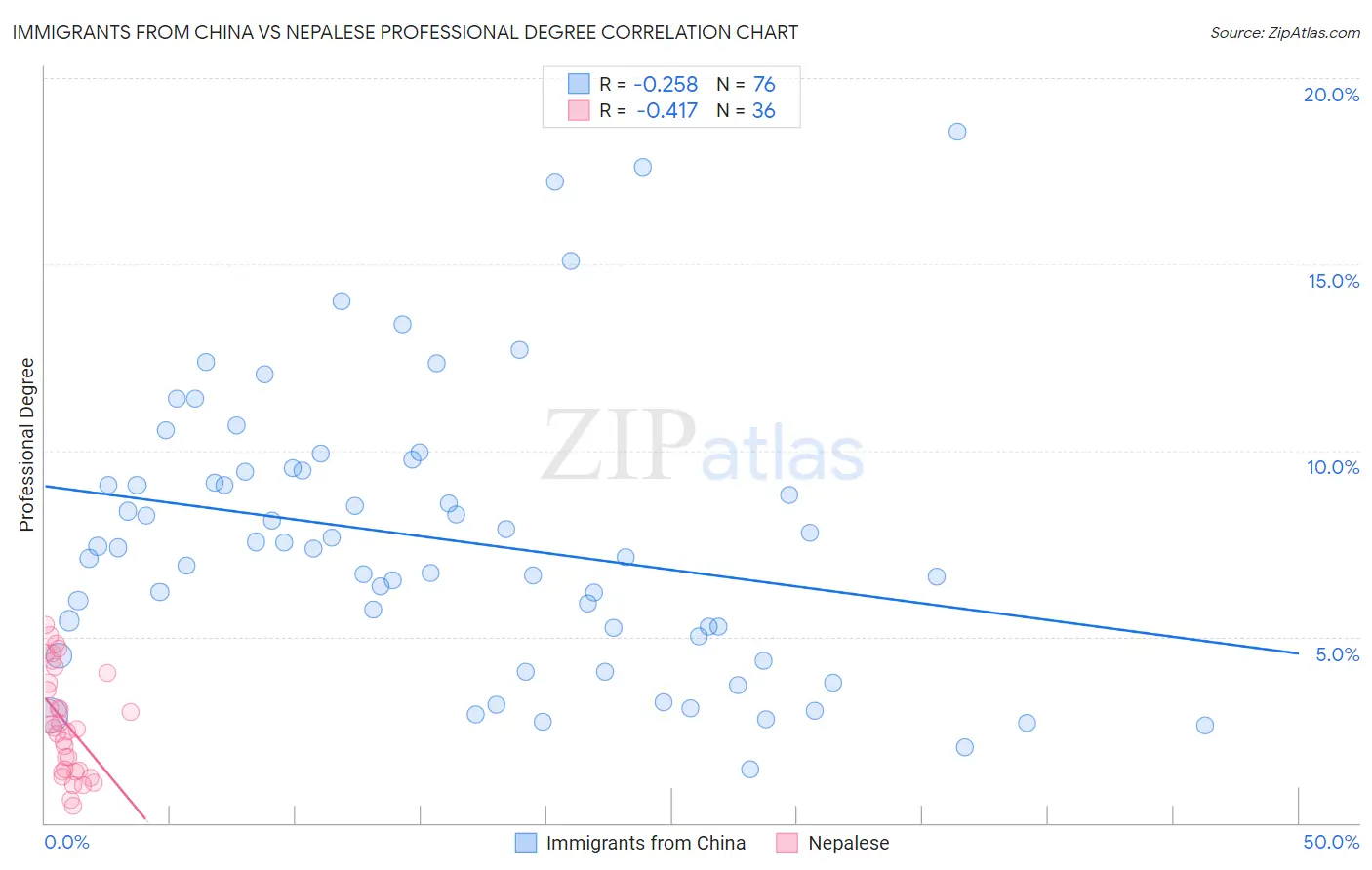 Immigrants from China vs Nepalese Professional Degree