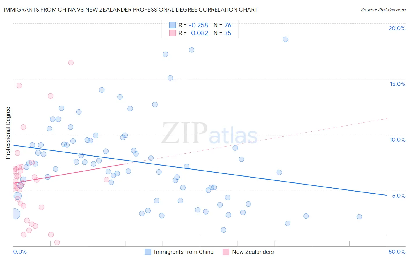 Immigrants from China vs New Zealander Professional Degree