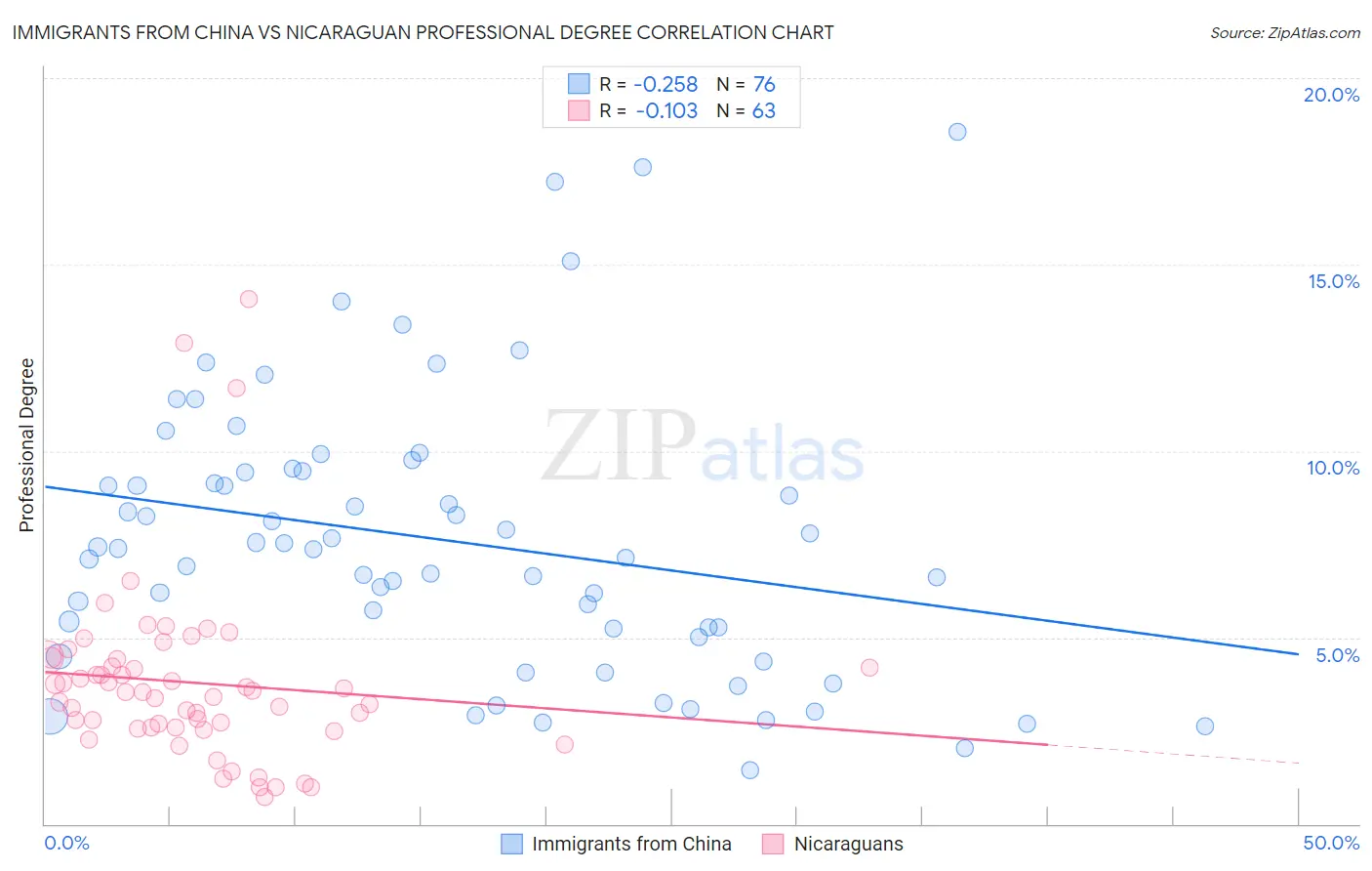 Immigrants from China vs Nicaraguan Professional Degree