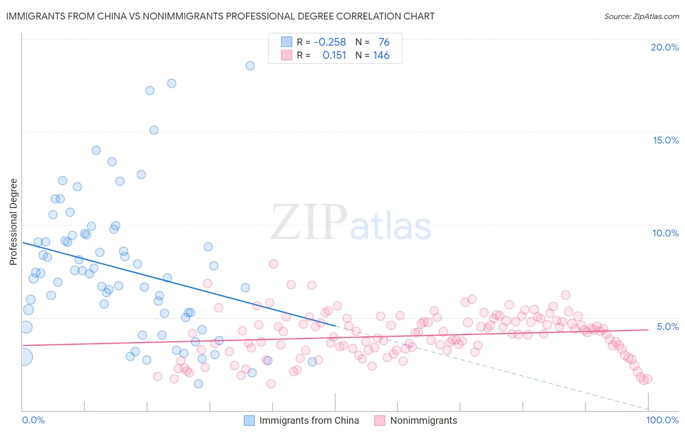 Immigrants from China vs Nonimmigrants Professional Degree