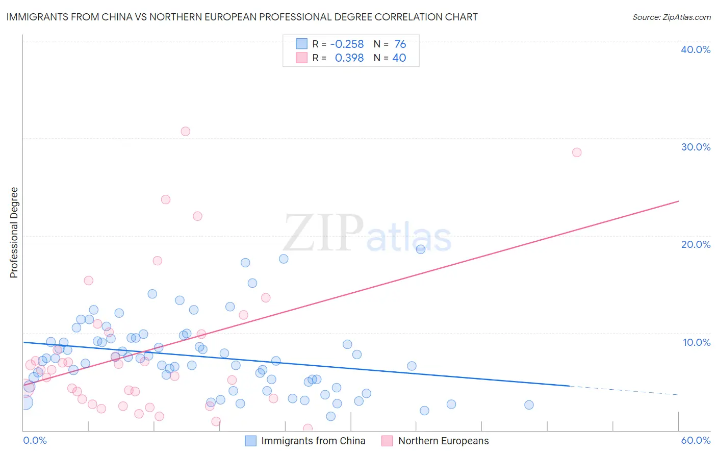 Immigrants from China vs Northern European Professional Degree