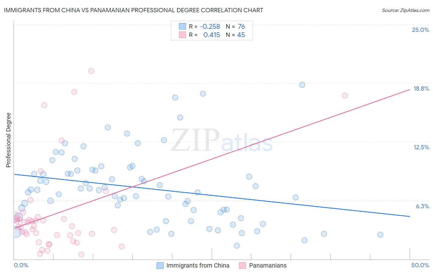 Immigrants from China vs Panamanian Professional Degree