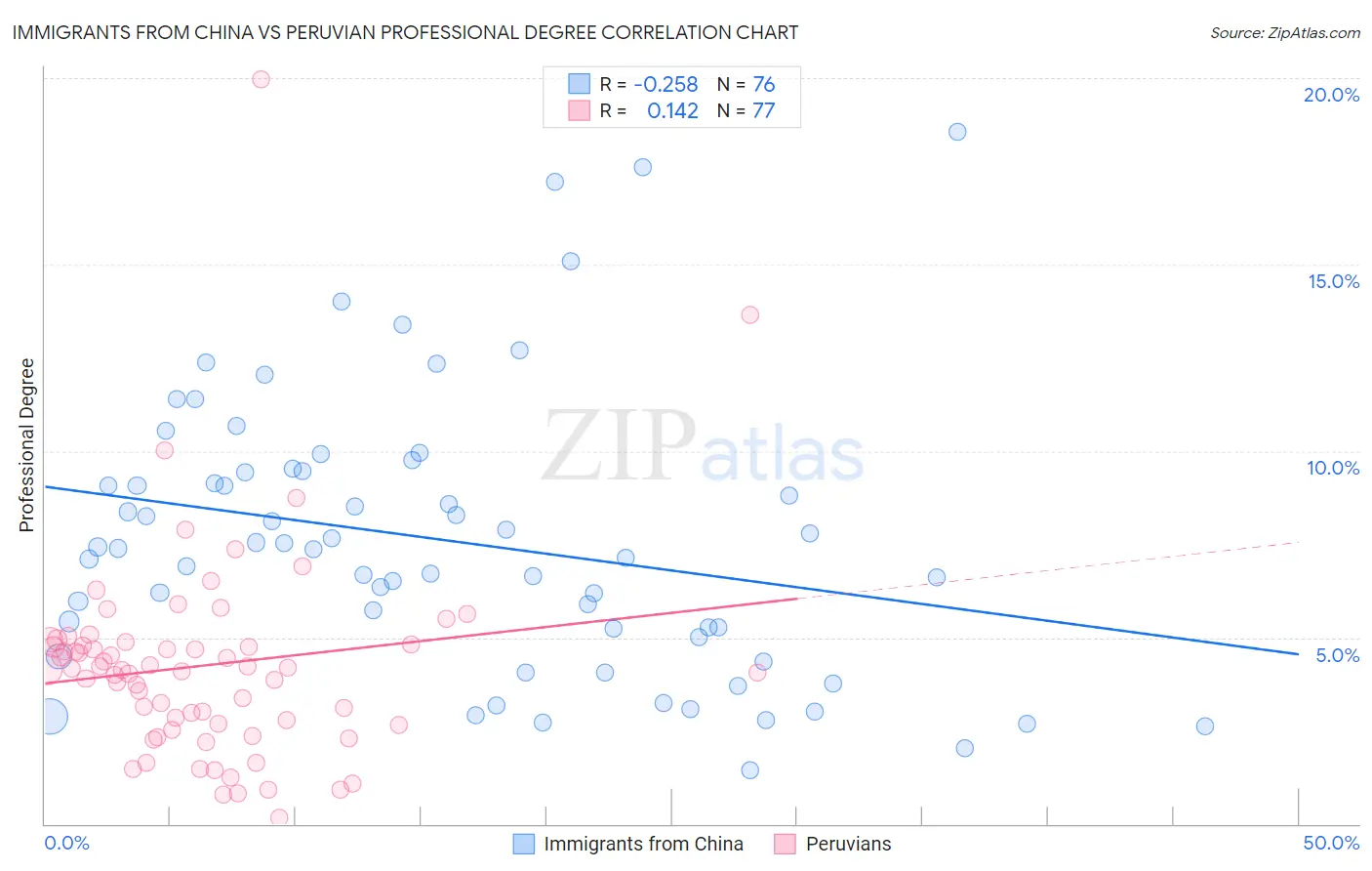Immigrants from China vs Peruvian Professional Degree