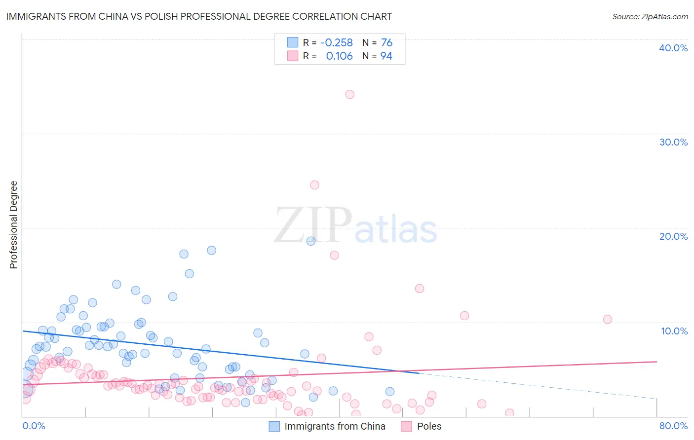 Immigrants from China vs Polish Professional Degree