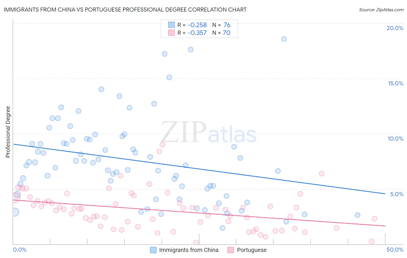 Immigrants from China vs Portuguese Professional Degree