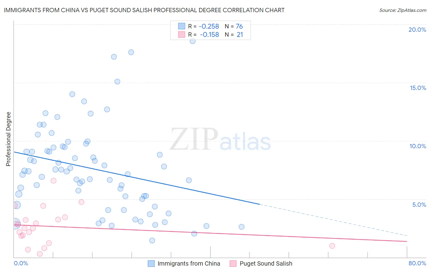 Immigrants from China vs Puget Sound Salish Professional Degree