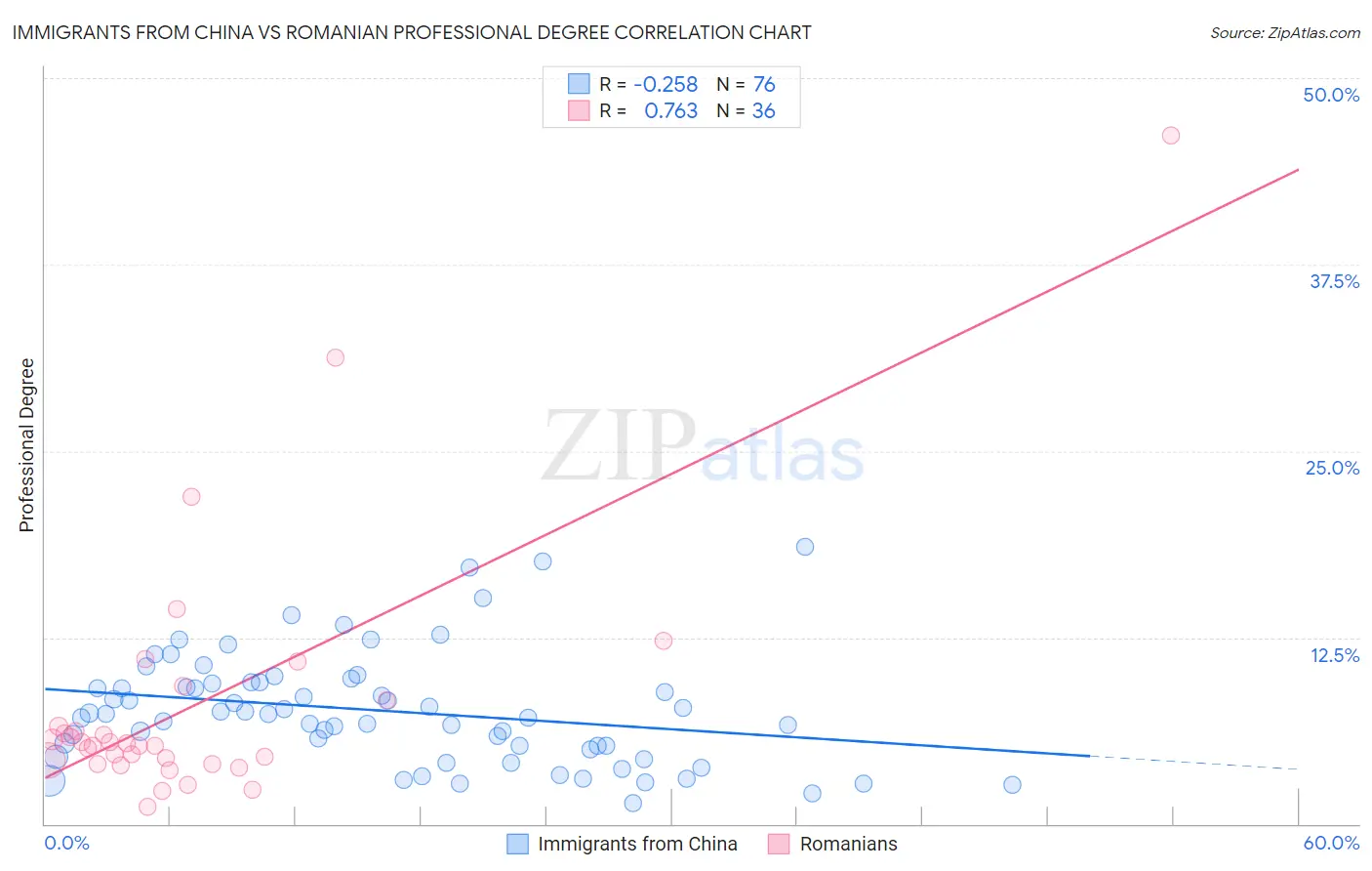 Immigrants from China vs Romanian Professional Degree