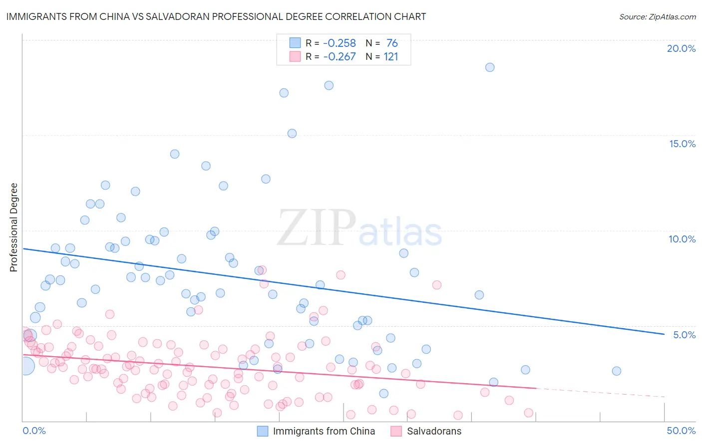 Immigrants from China vs Salvadoran Professional Degree