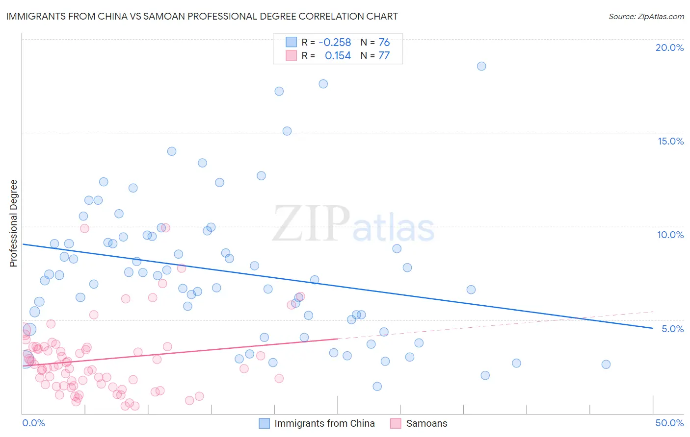 Immigrants from China vs Samoan Professional Degree