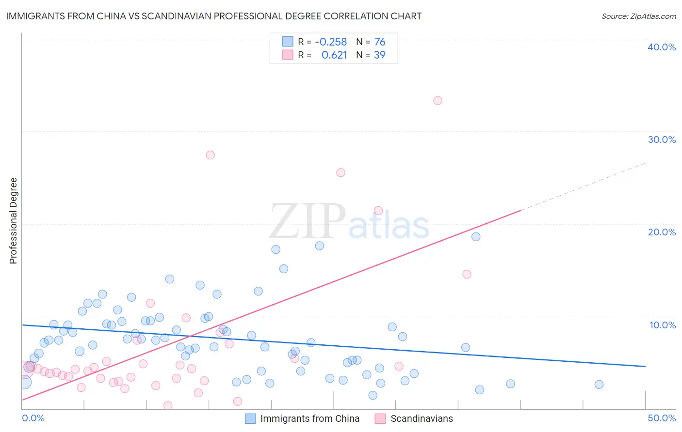 Immigrants from China vs Scandinavian Professional Degree