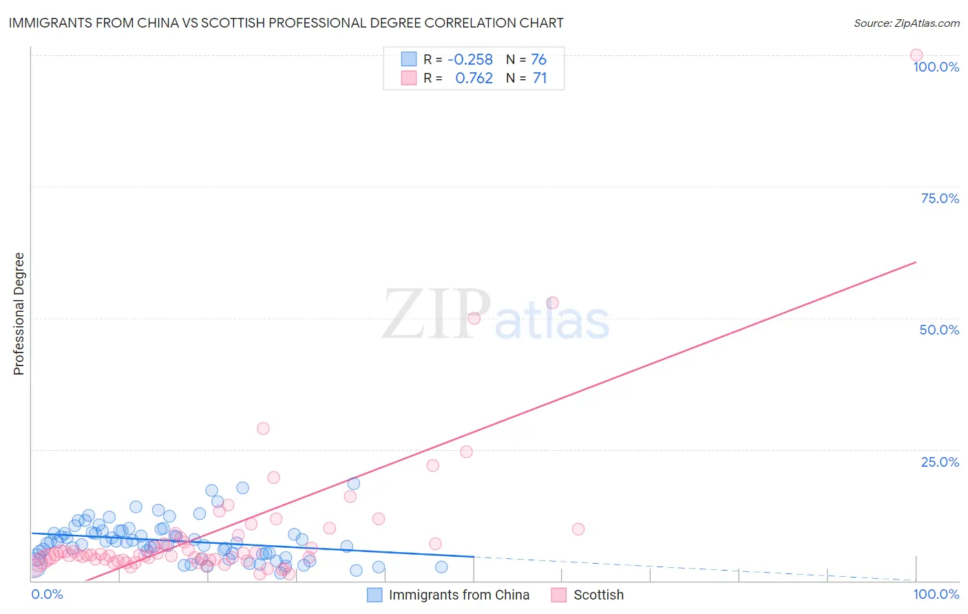 Immigrants from China vs Scottish Professional Degree