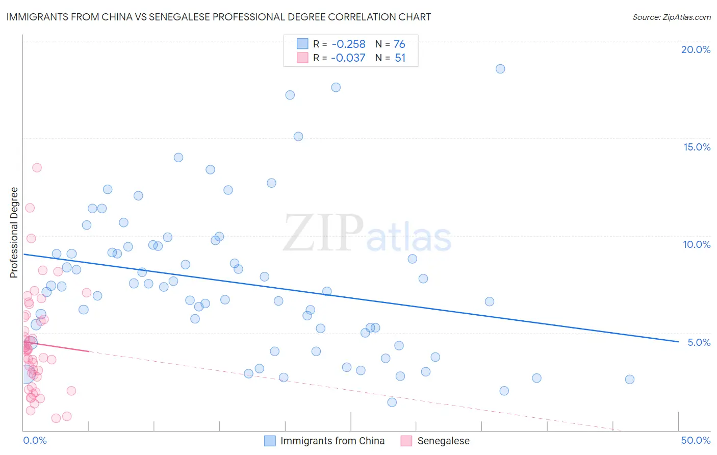 Immigrants from China vs Senegalese Professional Degree