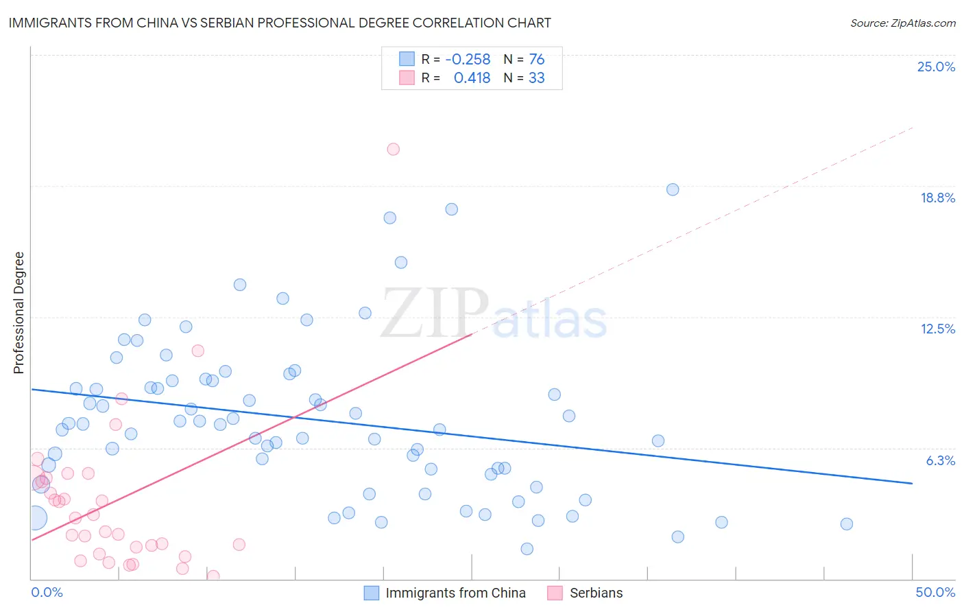 Immigrants from China vs Serbian Professional Degree