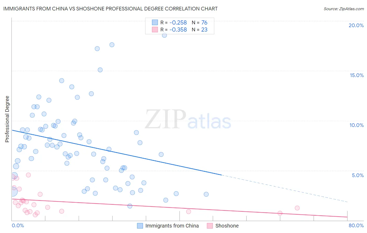 Immigrants from China vs Shoshone Professional Degree