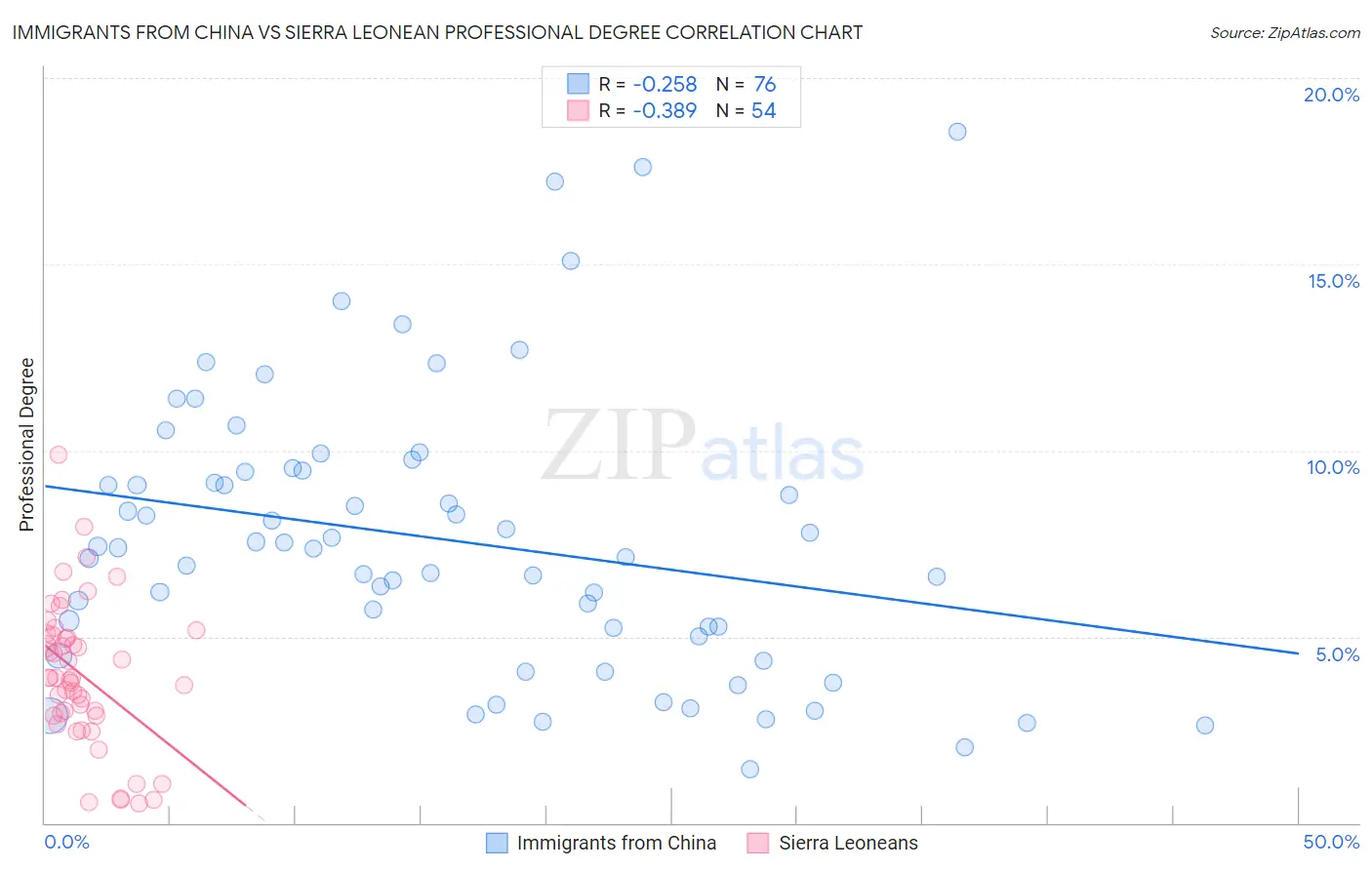 Immigrants from China vs Sierra Leonean Professional Degree