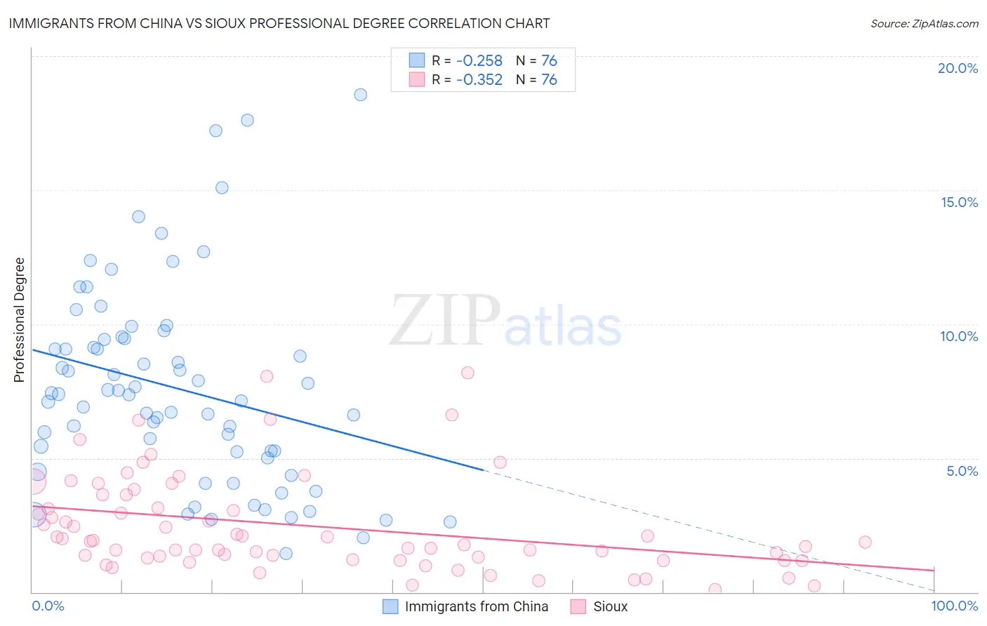 Immigrants from China vs Sioux Professional Degree