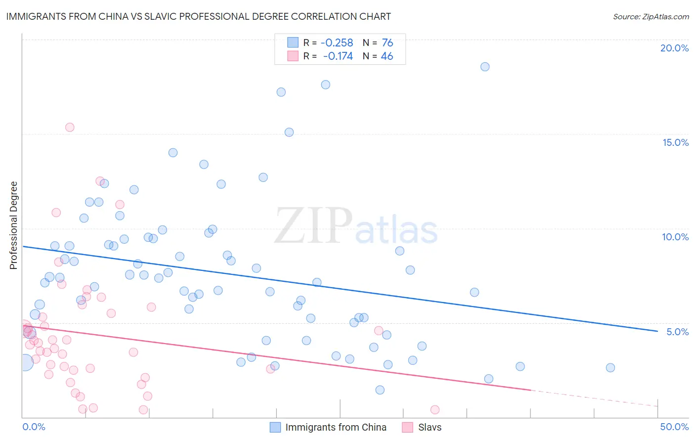 Immigrants from China vs Slavic Professional Degree