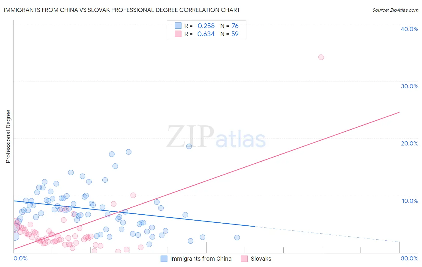 Immigrants from China vs Slovak Professional Degree