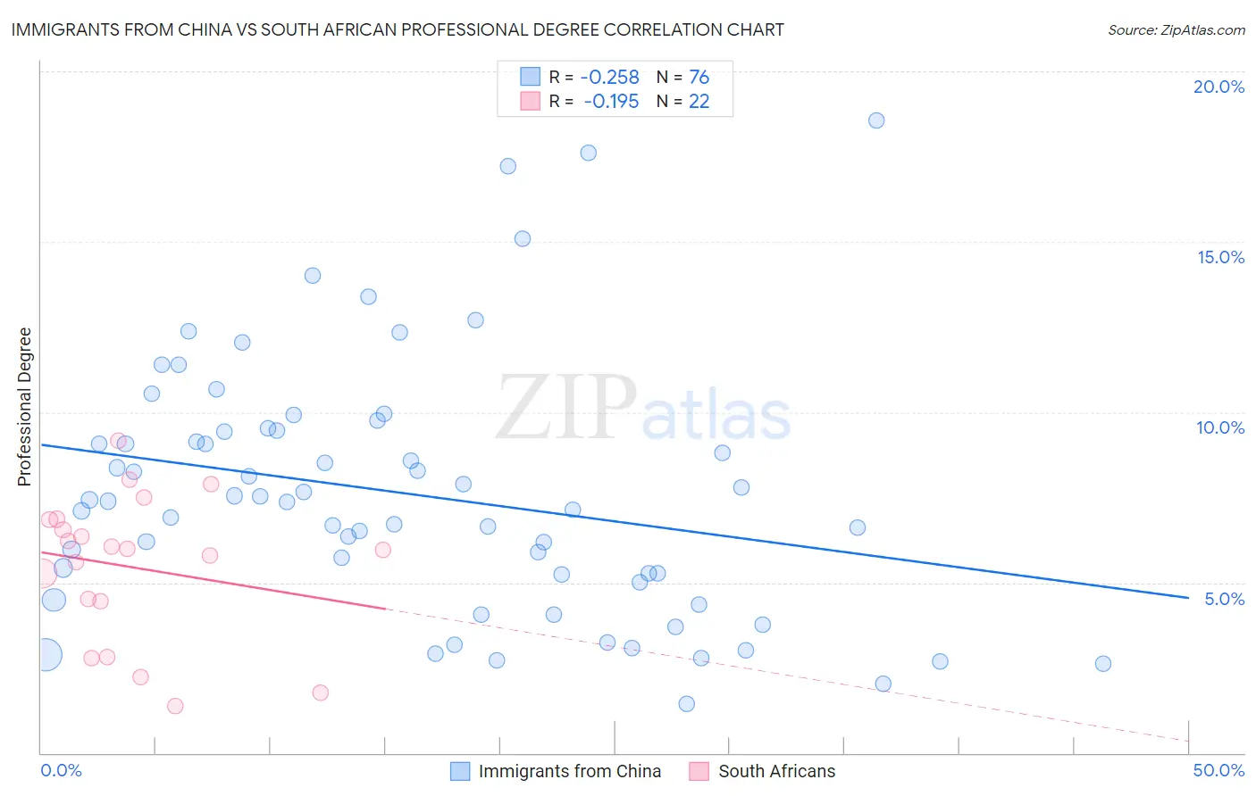 Immigrants from China vs South African Professional Degree