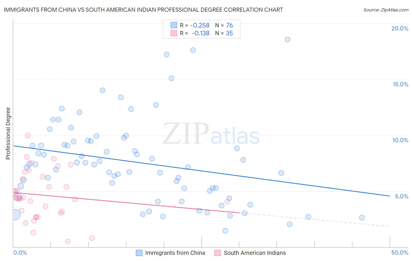 Immigrants from China vs South American Indian Professional Degree