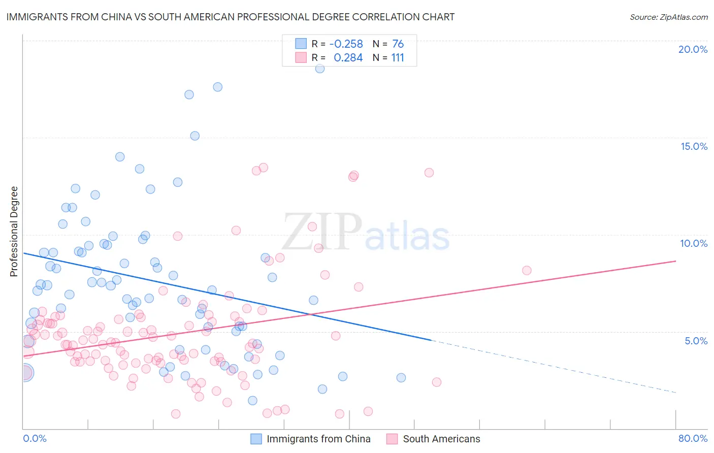 Immigrants from China vs South American Professional Degree