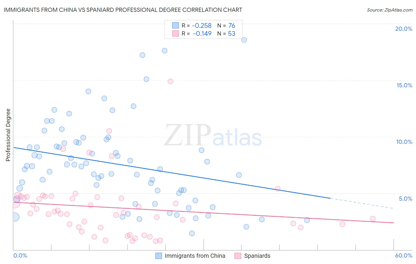 Immigrants from China vs Spaniard Professional Degree