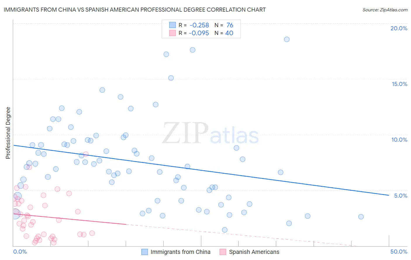 Immigrants from China vs Spanish American Professional Degree