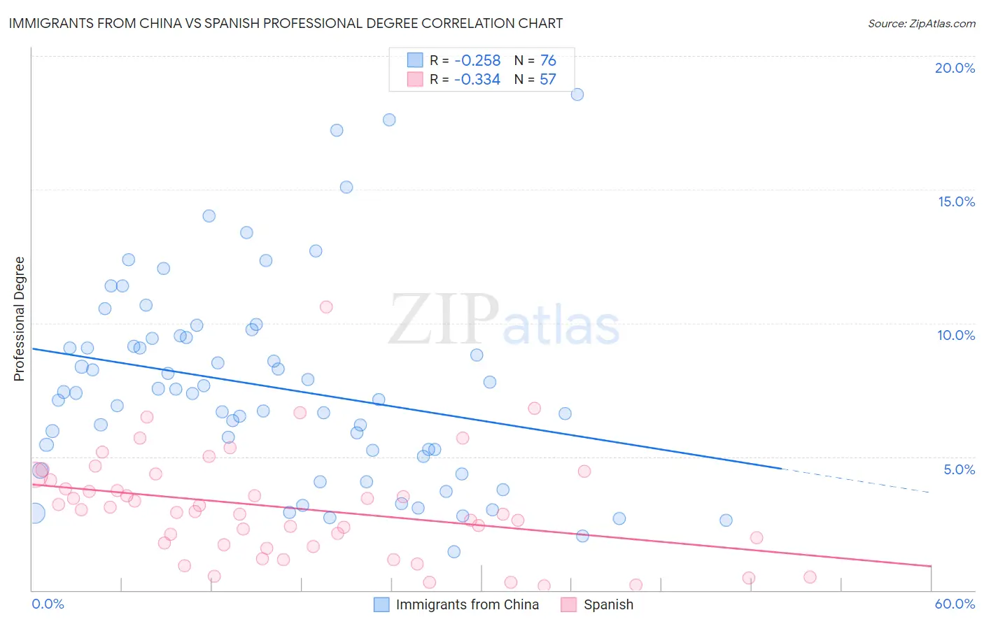Immigrants from China vs Spanish Professional Degree