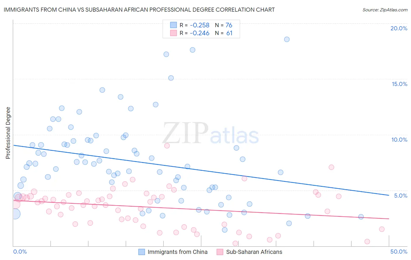 Immigrants from China vs Subsaharan African Professional Degree