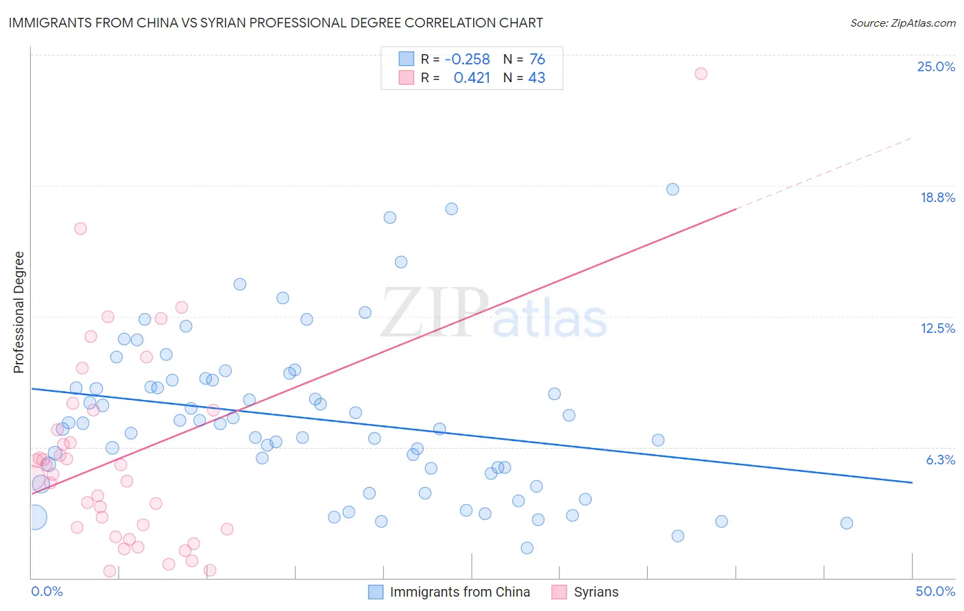 Immigrants from China vs Syrian Professional Degree