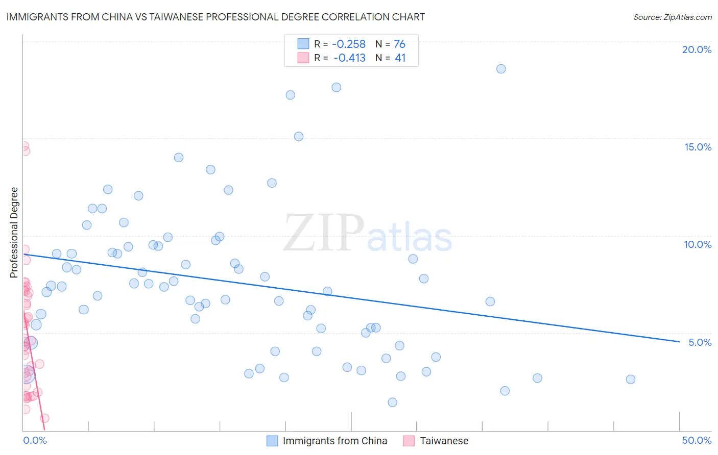 Immigrants from China vs Taiwanese Professional Degree