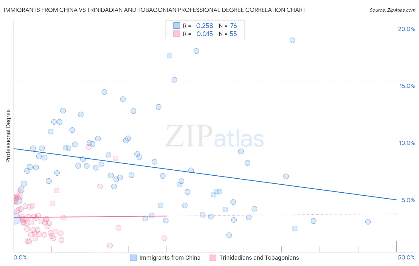 Immigrants from China vs Trinidadian and Tobagonian Professional Degree