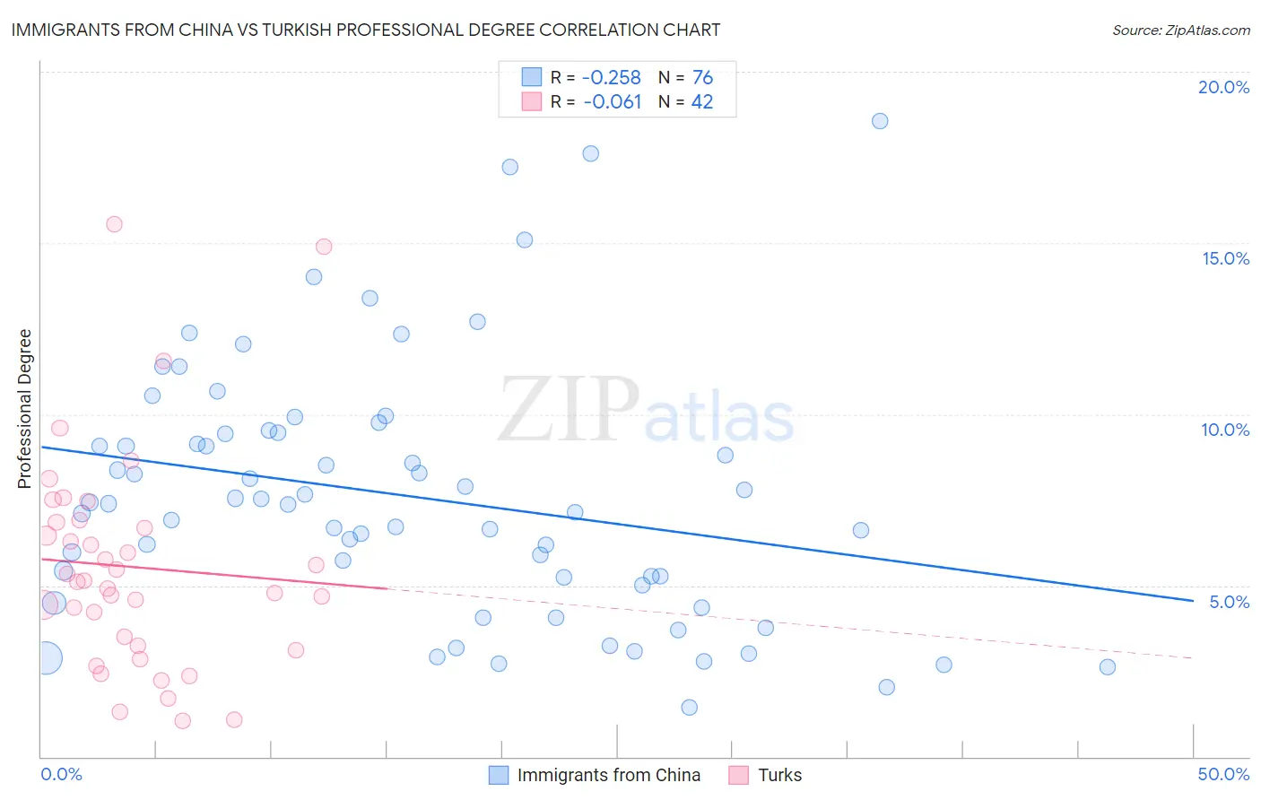 Immigrants from China vs Turkish Professional Degree