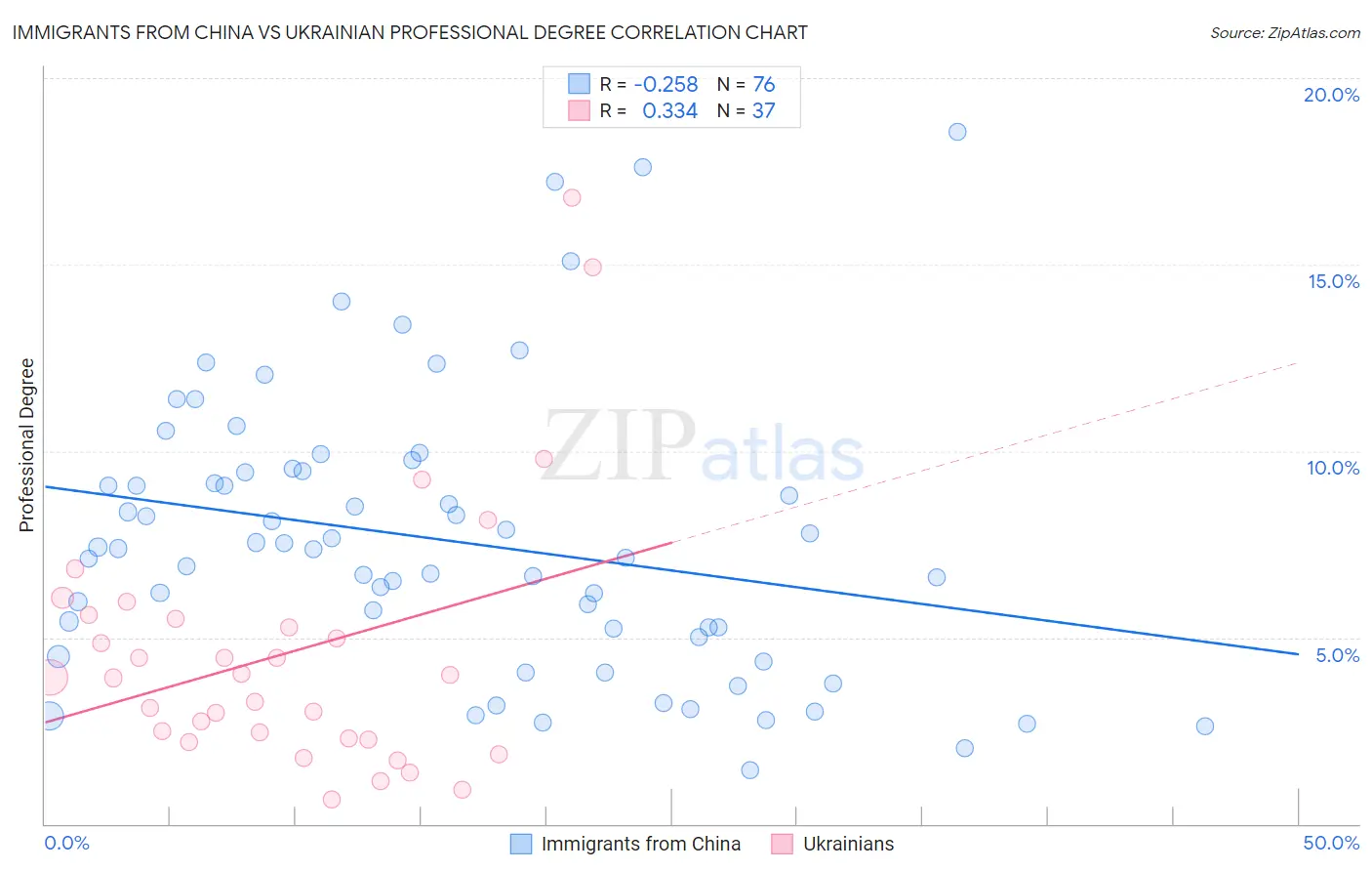 Immigrants from China vs Ukrainian Professional Degree