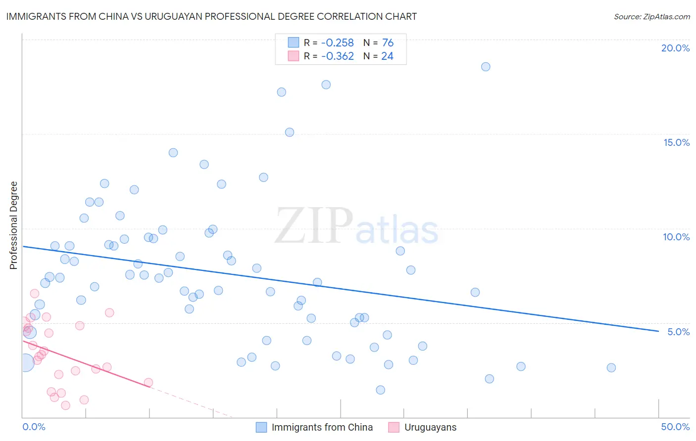 Immigrants from China vs Uruguayan Professional Degree
