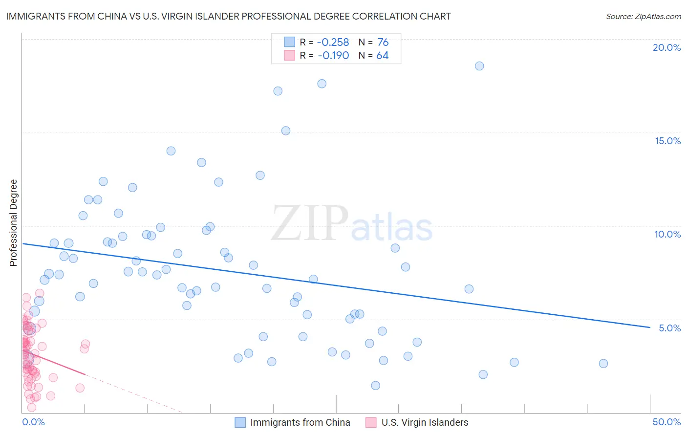 Immigrants from China vs U.S. Virgin Islander Professional Degree
