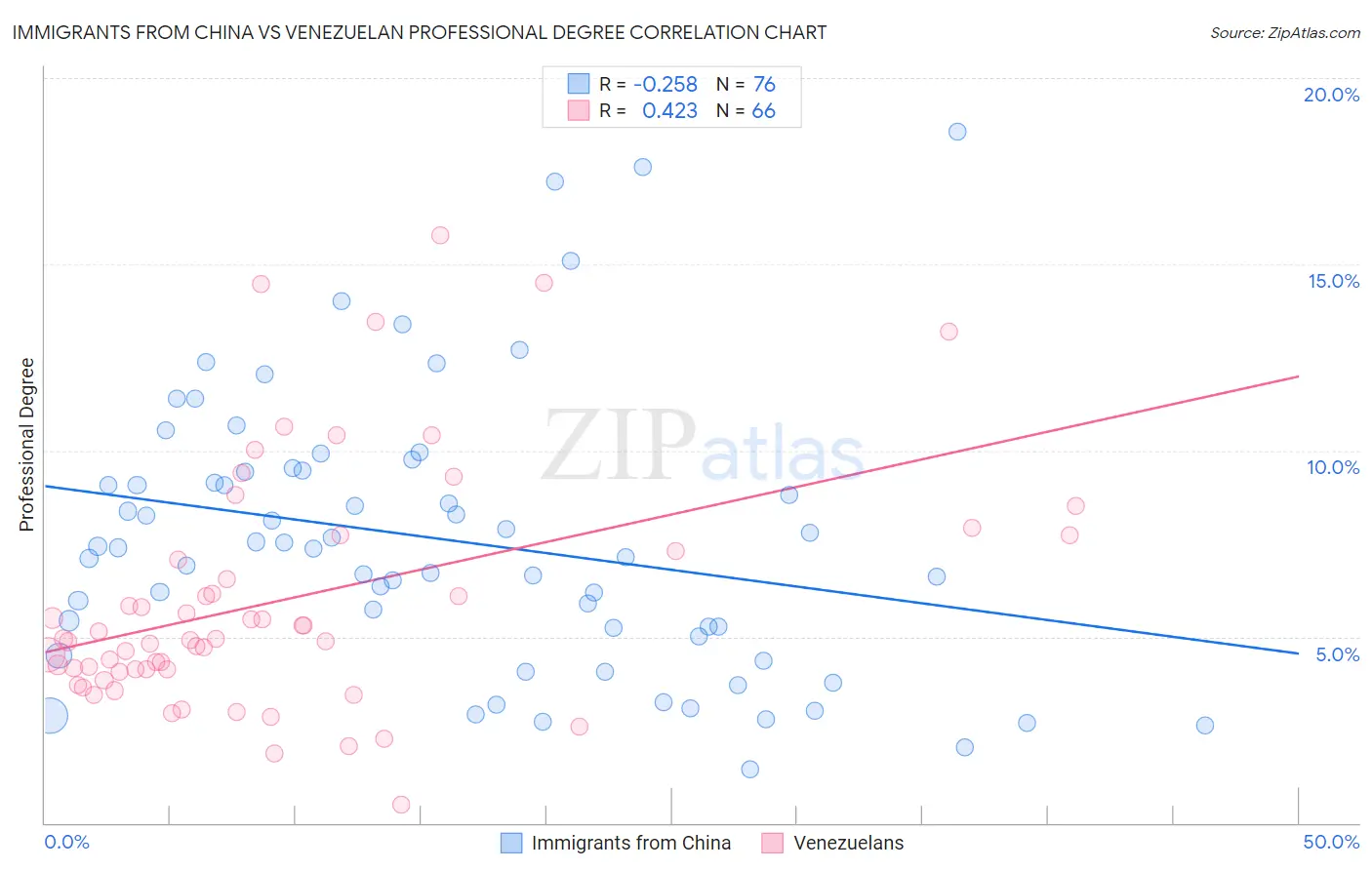 Immigrants from China vs Venezuelan Professional Degree