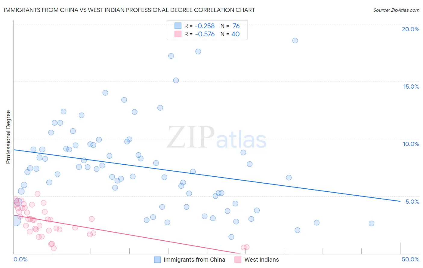 Immigrants from China vs West Indian Professional Degree