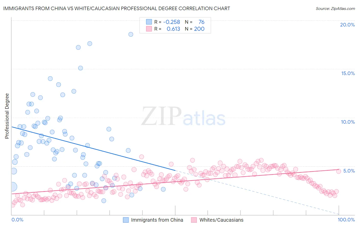 Immigrants from China vs White/Caucasian Professional Degree