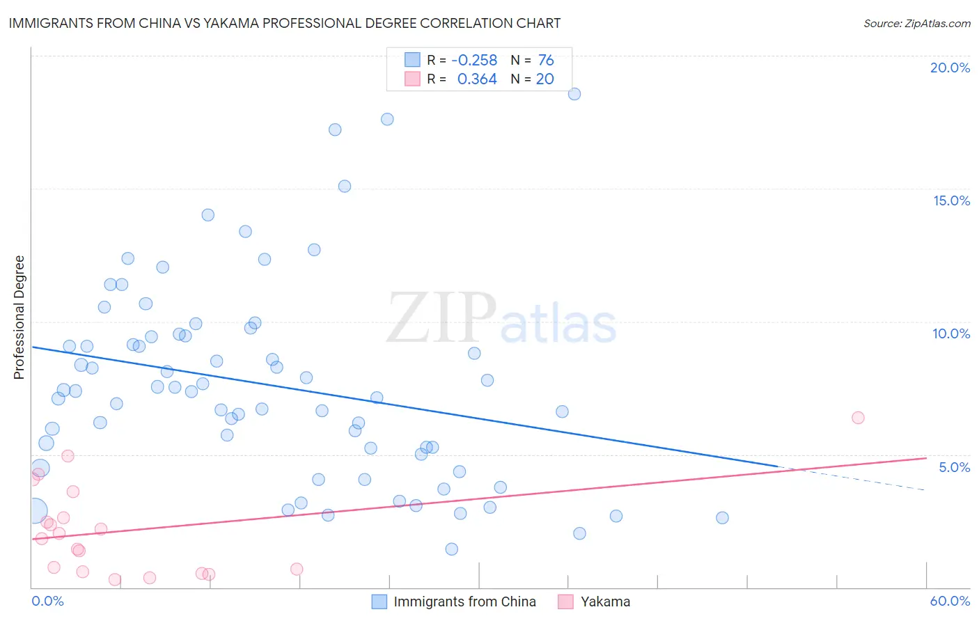 Immigrants from China vs Yakama Professional Degree