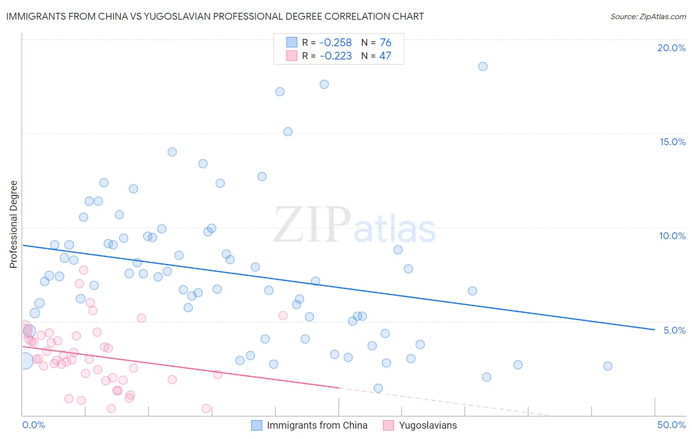 Immigrants from China vs Yugoslavian Professional Degree