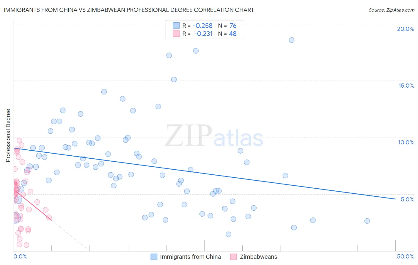 Immigrants from China vs Zimbabwean Professional Degree
