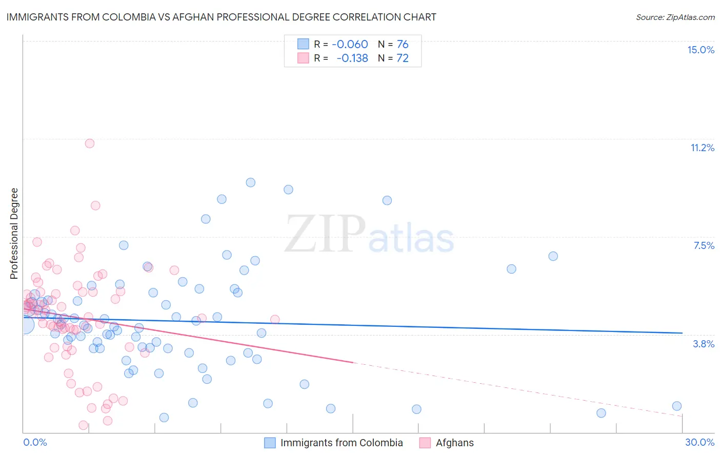 Immigrants from Colombia vs Afghan Professional Degree