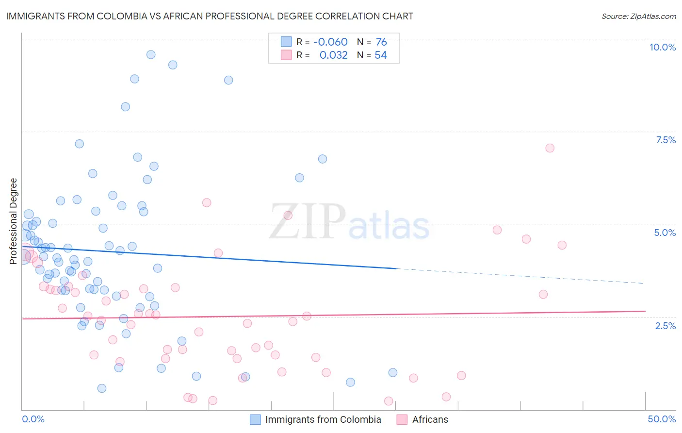 Immigrants from Colombia vs African Professional Degree