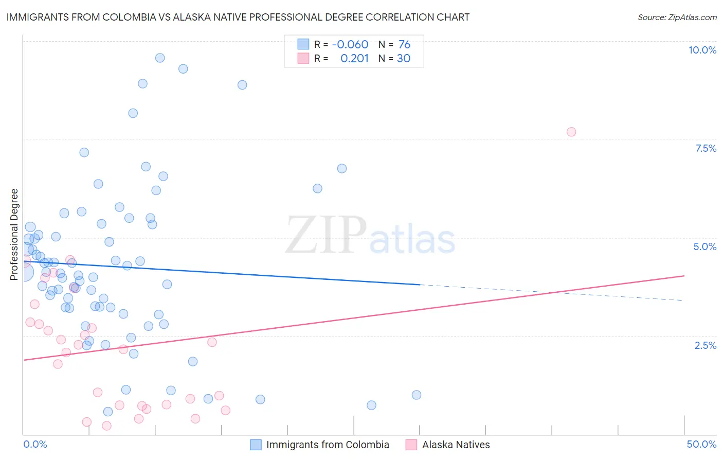 Immigrants from Colombia vs Alaska Native Professional Degree