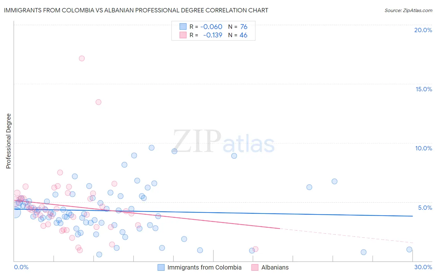 Immigrants from Colombia vs Albanian Professional Degree