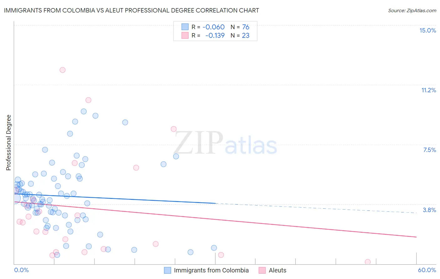 Immigrants from Colombia vs Aleut Professional Degree