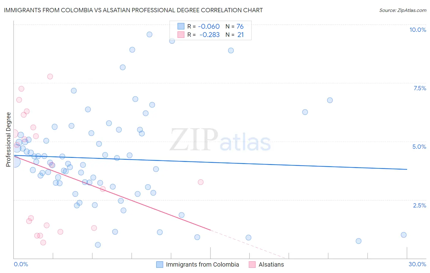 Immigrants from Colombia vs Alsatian Professional Degree