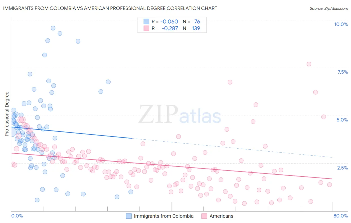 Immigrants from Colombia vs American Professional Degree